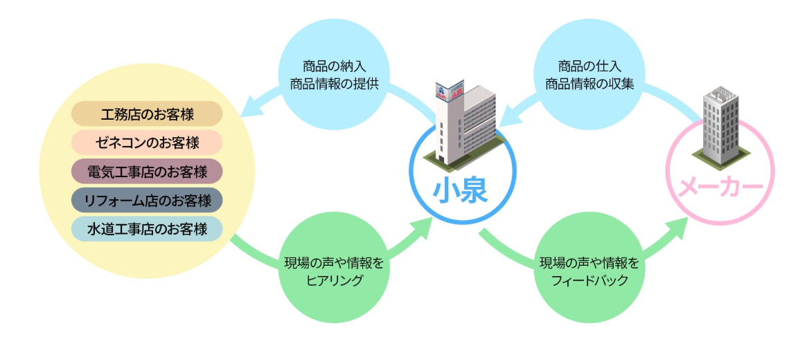 顧客・小泉・メーカーの関係
